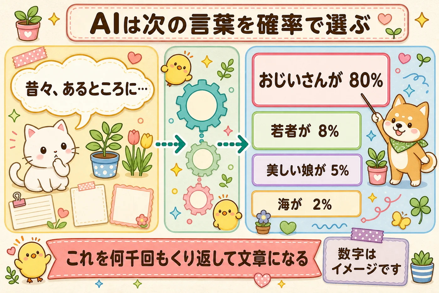 「昔々、あるところに」の次に来る言葉の候補を、確率のイメージつきで並べた図解