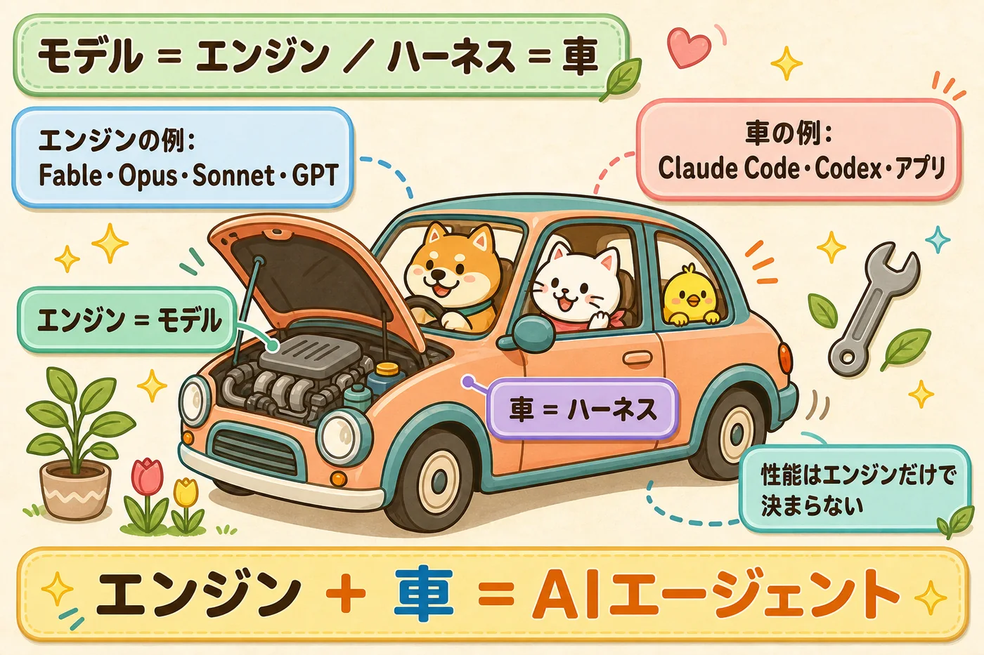 モデルをエンジン、ハーネスを車にたとえ、両方そろってAIエージェントになることを示す図解